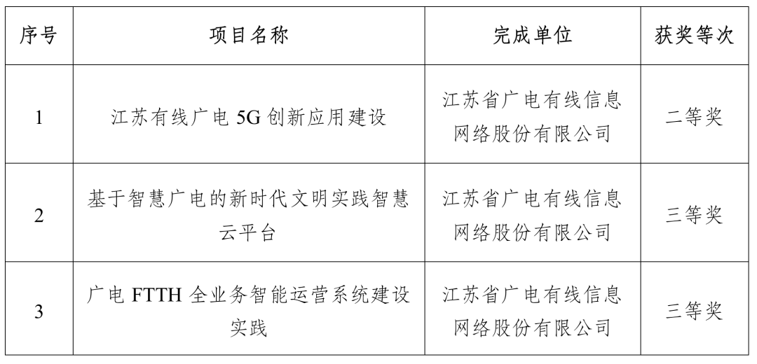 涉及廣電5G、智慧廣電，江蘇有線(xiàn)3個(gè)項(xiàng)目獲得“中國(guó)電影電視技術(shù)學(xué)會(huì)科技進(jìn)步獎(jiǎng)”