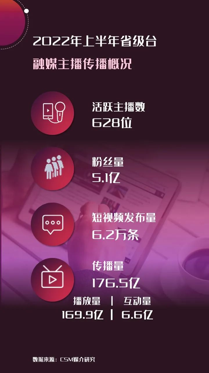 2022年上半年，省級(jí)廣電“融媒主播”哪家強(qiáng)？