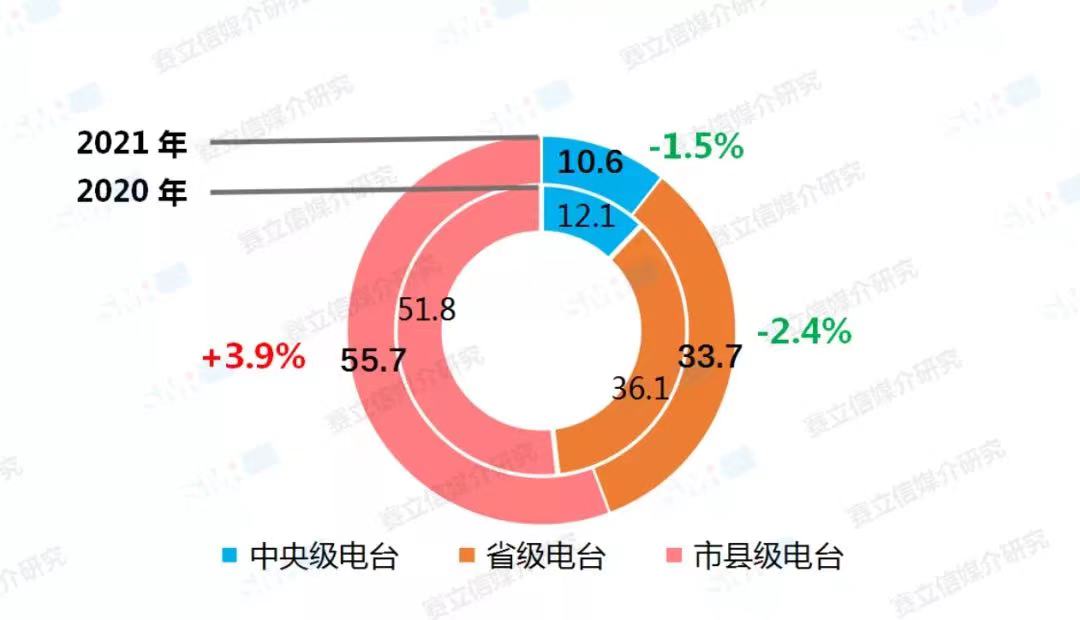 融媒體環(huán)境下，廣播電臺融合創(chuàng)新經(jīng)營對策！