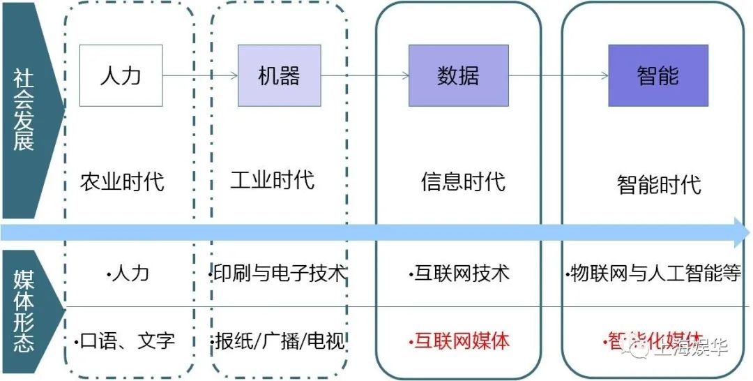 廣電媒體轉型升級，需要實現(xiàn)“新四化”