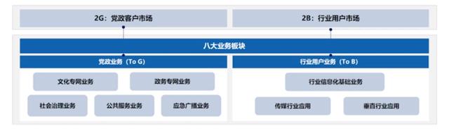 聚焦政企業(yè)務，中國廣電找到“新賽道”？！