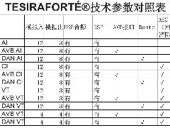 美國(guó)Biamp Systems TESIRAFORTé 技術(shù)參數(shù)對(duì)照表