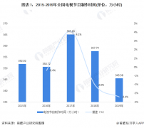 十張圖了解2020年中國廣播電視行業(yè)發(fā)展現(xiàn)狀分析