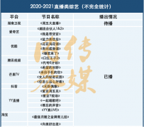 直播帶來(lái)巨大流量，但直播綜藝還差點(diǎn)火候