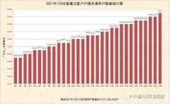 直播衛(wèi)星戶戶通2021年7月份開(kāi)戶開(kāi)通數(shù)量統(tǒng)計(jì)圖出爐